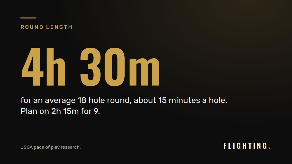 Stat card: an average 18 hole round takes about 4 hours 30 minutes, about 15 minutes a hole