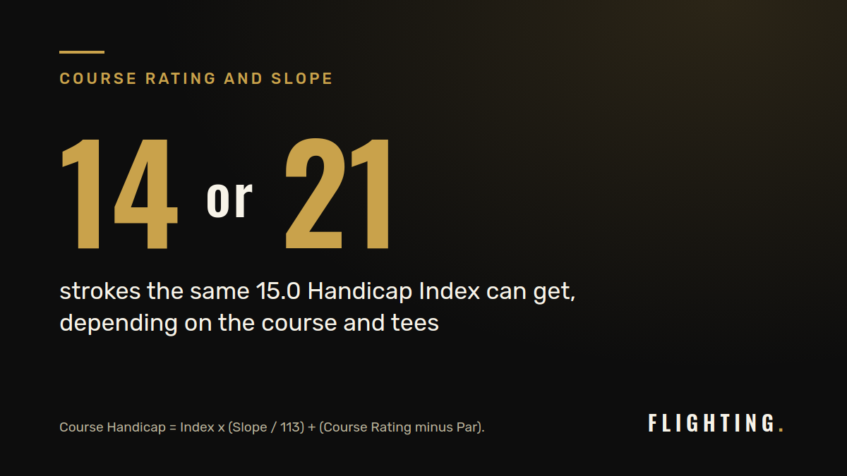 Stat card: the same 15.0 Handicap Index can get 14 or 21 strokes depending on the course